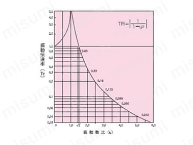 図（2） 振動伝達率と振動数比の関係 式（1）をグラフ化したものが図（2）のグラフ。振動数比が√2（約1.4）以上となれば、振動伝達率が1以下となり、防振効果ありと判断される。