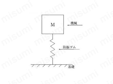 図（1） 防振モデル