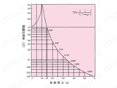 図（2） 振動伝達率と振動数比の関係