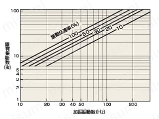 ハイマウントTYPE LM 選定手順_振動数関連画像