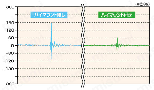 ハイマウントTYPE M　振動実測グラフ