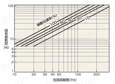 ハイマウントTYPE M　加振振動数・固有振動数・振動伝達率 関連画像