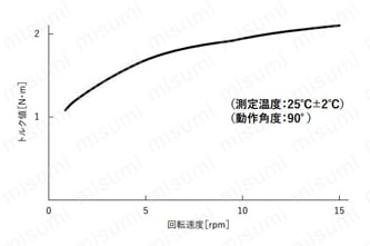 速度特性