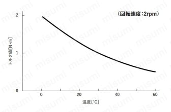 温度特性