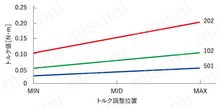 ロータリーダンパー（一方向性）FRN-P2シリーズ トルク調整幅