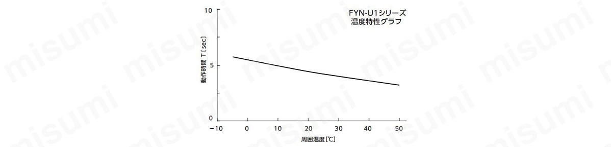 温度特性グラフ
