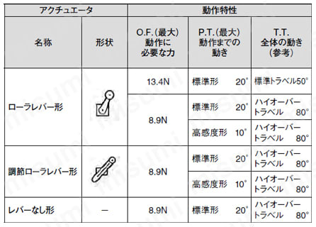汎用コンパクト形リミットスイッチ 屋外用 規格表