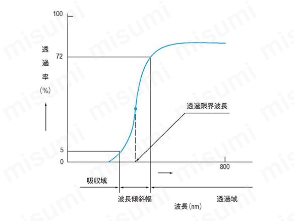 シャープカットフィルタ（紫外域用）の透過限界波長