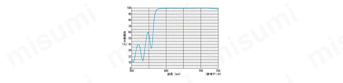反射率特性データ（入射角0°）