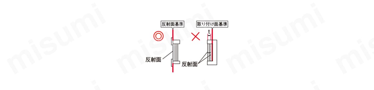 反射面基準。 ◎ミラーを反射面基準で取り付ける為、ミラー厚が変わっても光路を変更する必要がない。