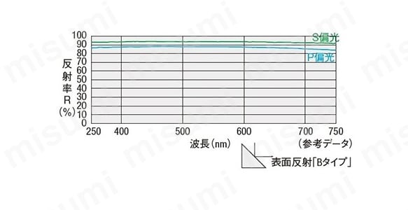 Bタイプの反射率特性データ（表面反射）