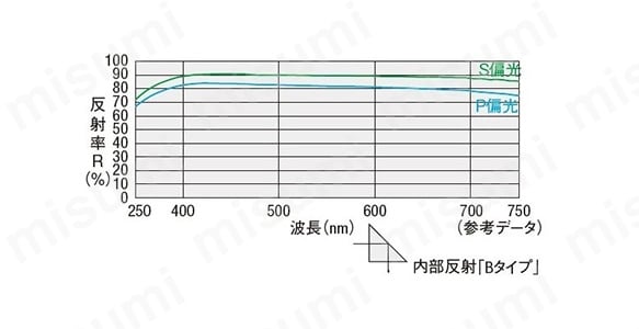 Bタイプの反射率特性データ（内部反射）