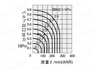 流量特性（3ポート）