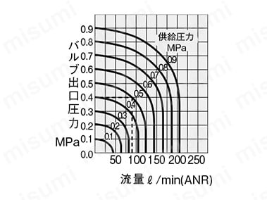 流量特性（5ポート）