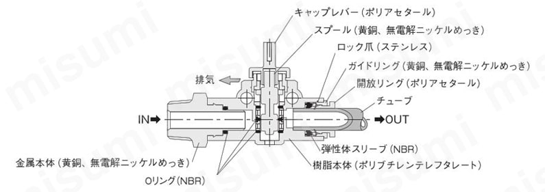 内部構造と主要部材質：キャップバレー（ポリアセタール）、スプール（黄銅、無電解ニッケルめっき）、ロック爪（ステンレス）、ガイドリンク（黄銅、無電解ニッケルめっき）、開放リング（ポリアセタール）、チューブ、弾性体スリープ（NBR）、樹脂本体（ポリブチレンテレフタレート）、Oリング（NBR）、金属本体（黄銅、無電解ニッケルめっき）