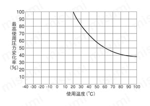ナイロンチューブ N2シリーズ 使用温度と最高使用圧力変化率図
