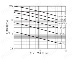 ナイロンチューブ N2シリーズ チューブ長さと有効断面積図