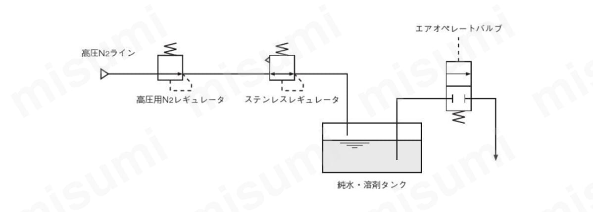 ステンレスレギュレータ RSシリーズ コガネイ MISUMI(ミスミ)