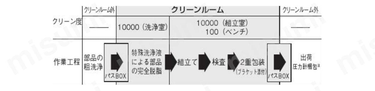 コンタミネーション管理された製造工程