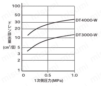 DT4000-15-W-BW | スナップドレンDTシリーズ | ＣＫＤ | MISUMI(ミスミ)
