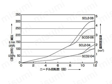 インアウトスピードコントローラ ラインタイプ ワンタッチ継手付 SCD2シリーズ:関連画像