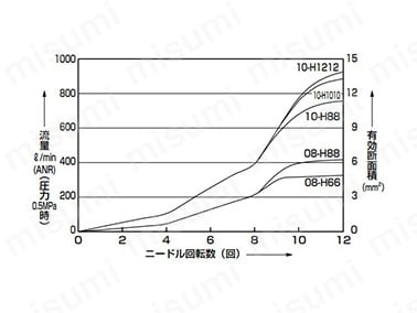 インアウトスピードコントローラ ラインタイプ ワンタッチ継手付 SCD2シリーズ:関連画像