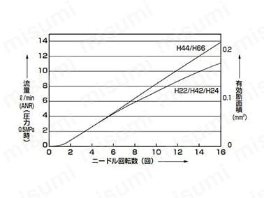 インアウトスピードコントローラ ラインタイプ ワンタッチ継手付 SCD2シリーズ:関連画像