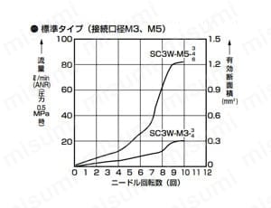 スピードコントローラ エルボタイプ・ワンタッチ継手付 SC3Wシリーズ | ＣＫＤ | MISUMI(ミスミ)
