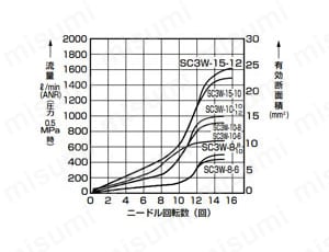標準タイプ（接続口径8、10、15）