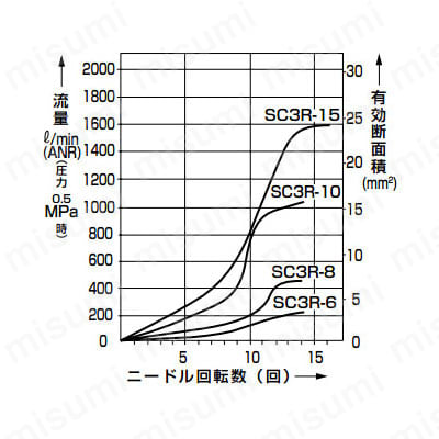 SC3R-6 / SC3R-8 / SC3R-10 / SC3R-15