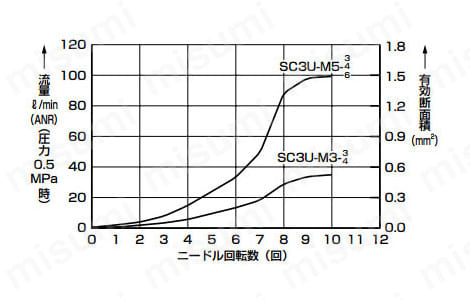 標準タイプ（接続口径M3、M5）