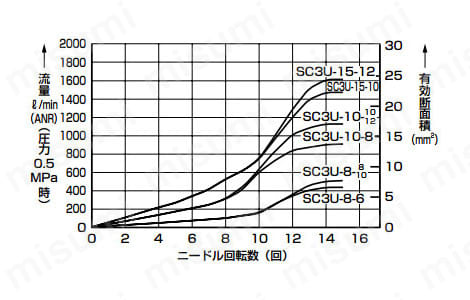 標準タイプ（接続口径8、10、15）