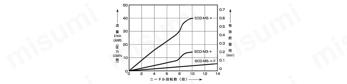 超小型インアウトスピードコントローラ SCDシリーズ:関連画像
