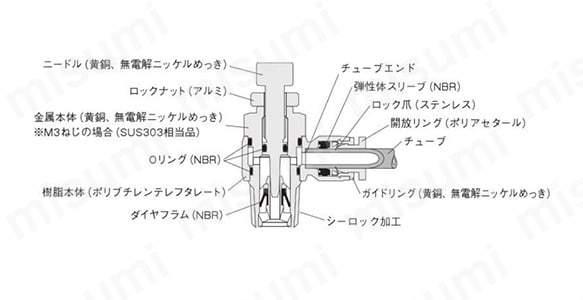 内部構造と主要部材質（ミニタイプ）