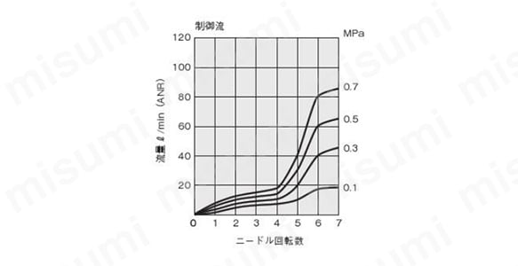 ニードル回転数