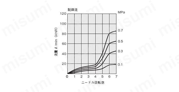 ニードル回転数
