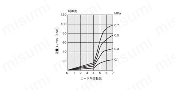 ニードル回転数
