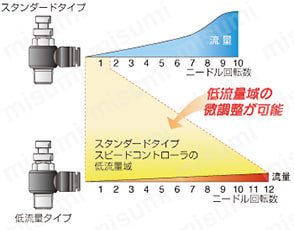低流量タイプ スピードコントローラ低流量タイプ フリー:関連画像