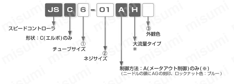 大流量タイプ スピードコントローラ大流量タイプ エルボ 規格表02