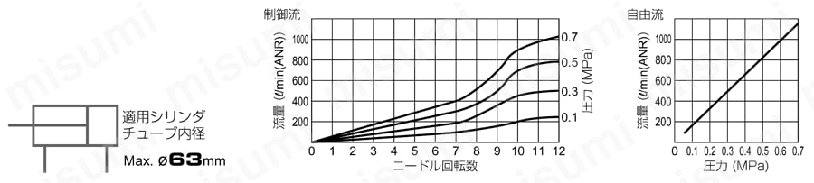 大流量タイプ スピードコントローラ大流量タイプ エルボ 性能03