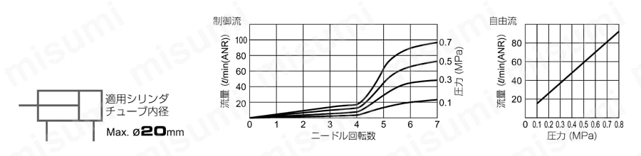 耐腐蝕用 スピードコントローラ耐腐蝕性SUS303相当 エルボ 性能01