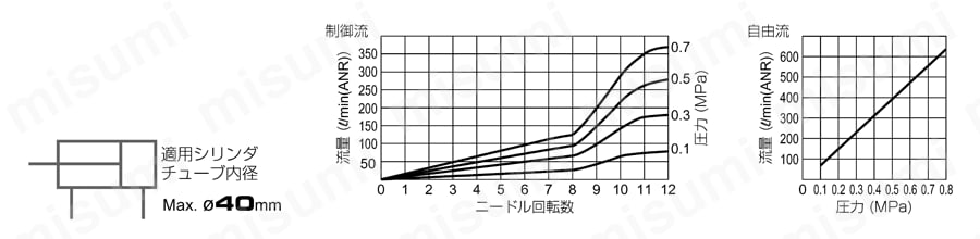 耐腐蝕用 スピードコントローラ耐腐蝕性SUS303相当 エルボ 性能03
