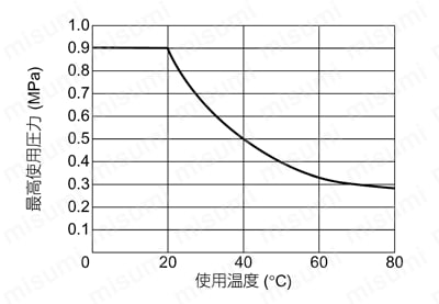クリーン環境用 スロットルバルブPPタイプ エルボ 性能01