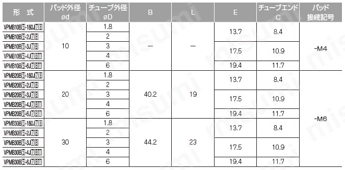 真空パッド ベローズ小型タイプ VPMB ワンタッチ継手 規格表