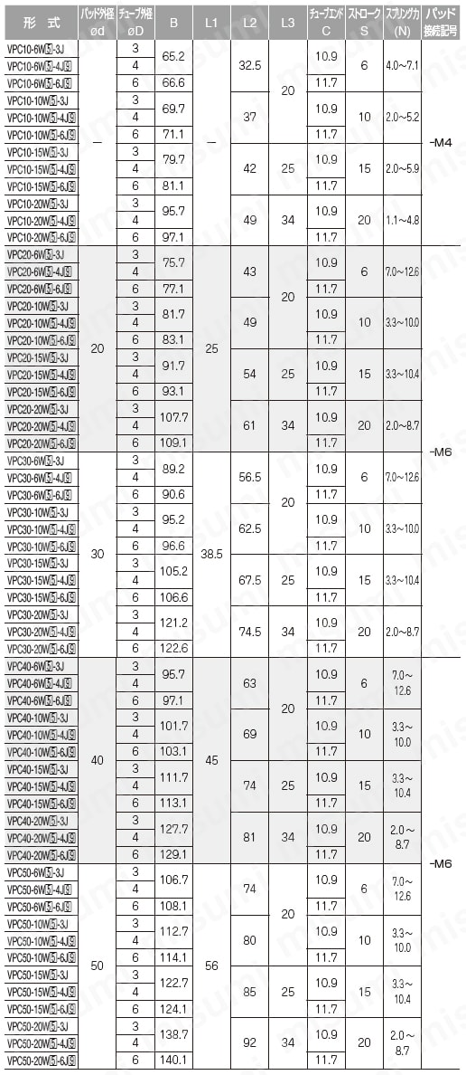 真空パッド 多段ベローズタイプ VPC ワンタッチ継手タイプ 規格表