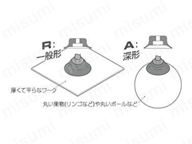 厚くて平らなワークには一般形。丸い果物（リンゴなど）や丸いボールには深形が最適。