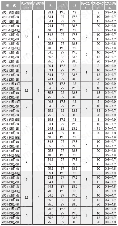 真空パッド スタンダードタイプ VPC バーブ継手タイプ VPC1（3）R（5）（6）（9）/VPC2（3）R（5）（6）（9）/VPC3（3）R（5）（6）（9）/VPC4（3）R（5）（6）（9）規格表