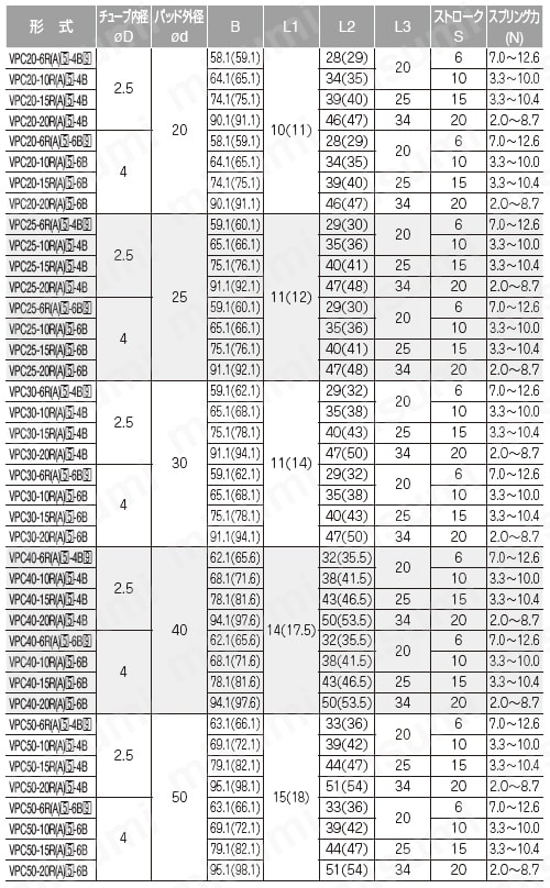 真空パッド スタンダードタイプ VPC バーブ継手タイプ VPC20（3）R(A)（5）（6）（9）/VPC25（3）R(A)（5）（6）（9）/VPC30（3）R(A)（5）（6）（9）/VPC40（3）R(A)（5）（6）（9）/VPC50（3）R(A)（5）（6）（9）規格表