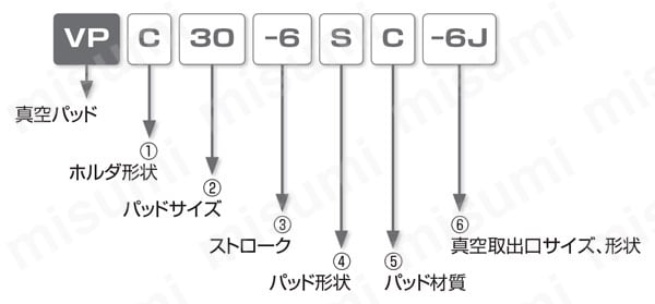 真空パッド　スポンジタイプ　VPB　バーブ継手タイプ 注文例