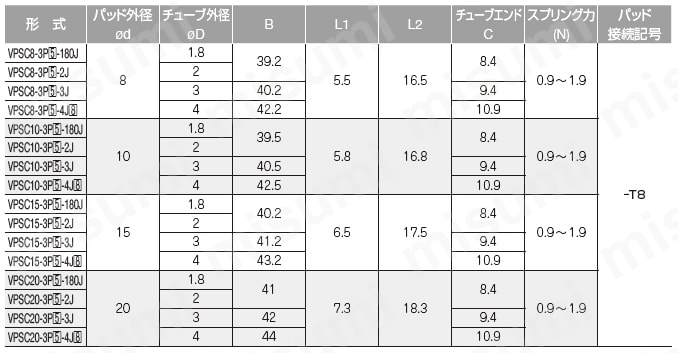 真空パッド 薄物用タイプ VPC ワンタッチ継手タイプ 規格表